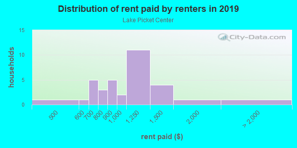Rent paid by renters in 2013 in Lake Picket Center in Orlando neighborhood in FL