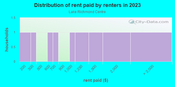 Rent paid by renters in 2013 in Lake Richmond Centre in Orlando neighborhood in FL