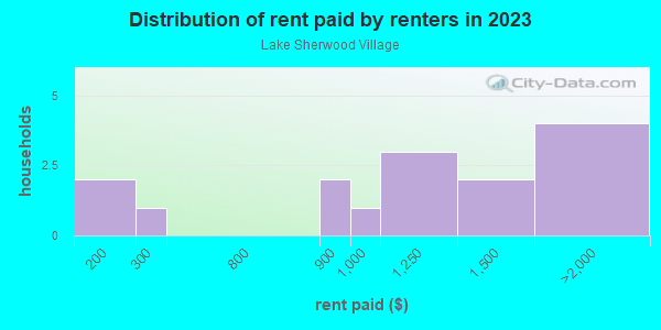 Rent paid by renters in 2013 in Lake Sherwood Village in Orlando neighborhood in FL