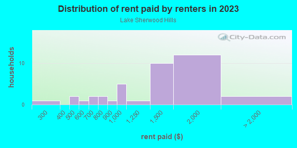 Rent paid by renters in 2013 in Lake Sherwood Hills in Orlando neighborhood in FL