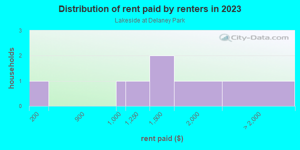 Rent paid by renters in 2013 in Lakeside at Delaney Park in Orlando neighborhood in FL