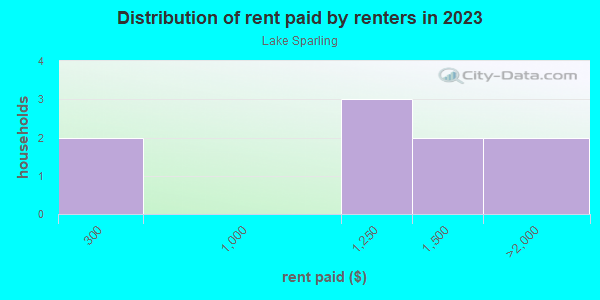 Rent paid by renters in 2013 in Lake Sparling in Orlando neighborhood in FL