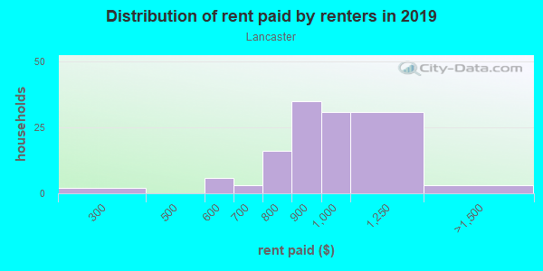 Rent paid by renters in 2013 in Lancaster in Orlando neighborhood in FL