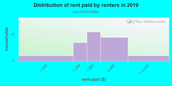 Rent paid by renters in 2013 in Live Oak Estates in Orlando neighborhood in FL