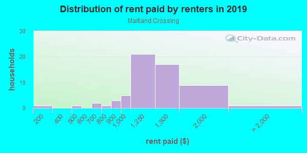 Rent paid by renters in 2013 in Maitland Crossing in Orlando neighborhood in FL