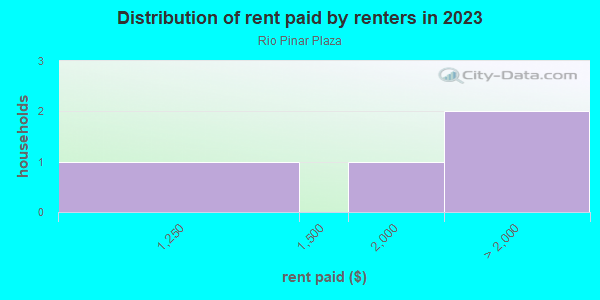 Rent paid by renters in 2013 in Rio Pinar Plaza in Orlando neighborhood in FL