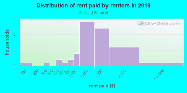 Rent paid by renters in 2013 in Maitland Summitt in Orlando neighborhood in FL