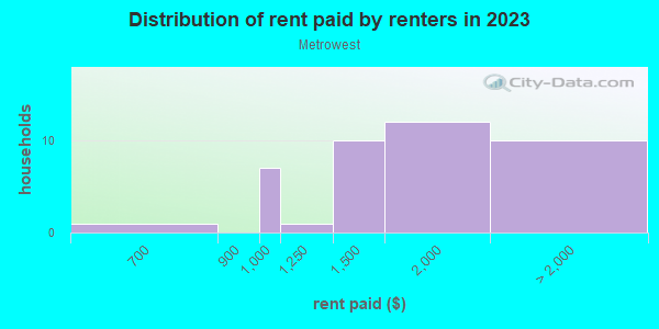 Rent paid by renters in 2013 in Metrowest in Orlando neighborhood in FL