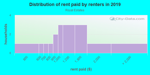 Rent paid by renters in 2013 in Royal Estates in Orlando neighborhood in FL