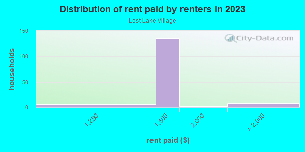 Rent paid by renters in 2013 in Lost Lake Village in Orlando neighborhood in FL