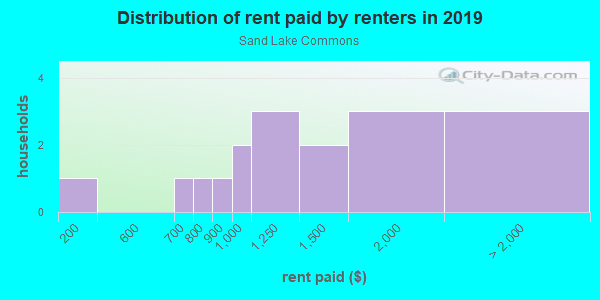 Rent paid by renters in 2013 in Sand Lake Commons in Orlando neighborhood in FL