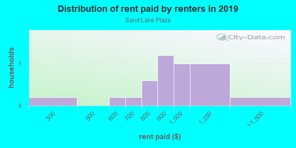 Rent paid by renters in 2013 in Sand Lake Plaza in Orlando neighborhood in FL