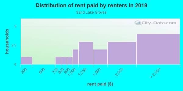 Rent paid by renters in 2013 in Sand Lake Groves in Orlando neighborhood in FL