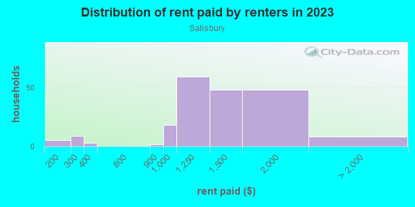 Rent paid by renters in 2013 in Salisbury in Orlando neighborhood in FL