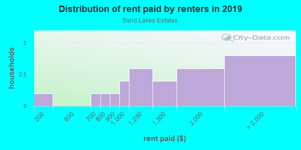 Rent paid by renters in 2013 in Sand Lakes Estates in Orlando neighborhood in FL