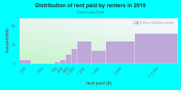 Rent paid by renters in 2013 in Sand Lake Point in Orlando neighborhood in FL