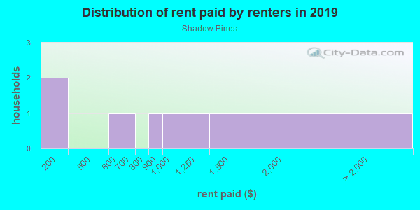 Rent paid by renters in 2013 in Shadow Pines in Orlando neighborhood in FL