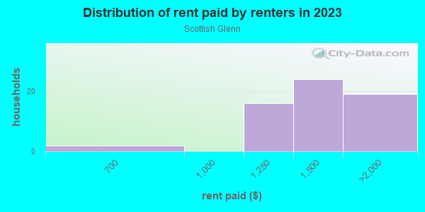 Rent paid by renters in 2013 in Scottish Glenn in Orlando neighborhood in FL