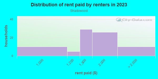 Rent paid by renters in 2013 in Shadowood in Orlando neighborhood in FL