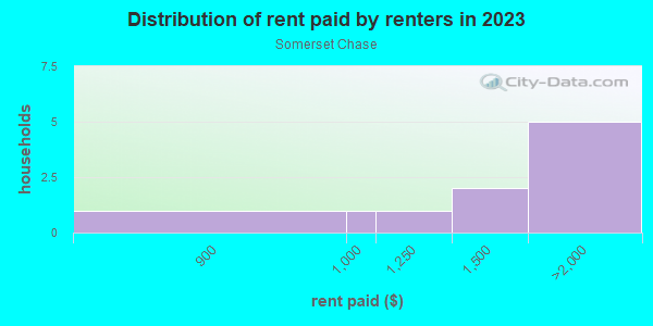Rent paid by renters in 2013 in Somerset Chase in Orlando neighborhood in FL