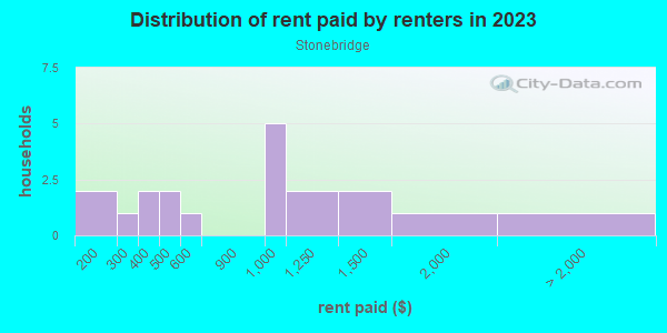 Rent paid by renters in 2013 in Stonebridge in Orlando neighborhood in FL