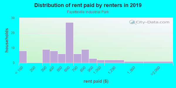 Rent paid by renters in 2013 in Fayetteville Industrial Park in Fayetteville neighborhood in AR