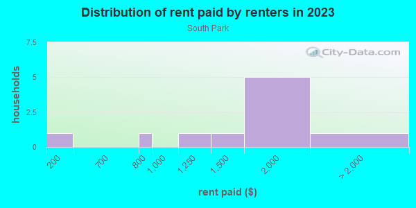 Rent paid by renters in 2013 in South Park in Orlando neighborhood in FL