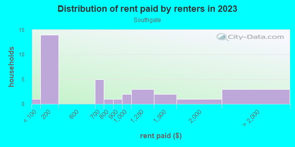 Rent paid by renters in 2013 in Southgate in Orlando neighborhood in FL