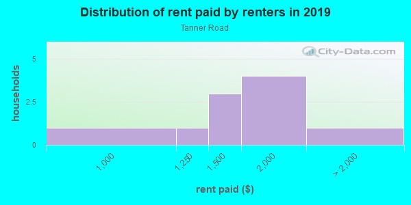 Rent paid by renters in 2013 in Tanner Road in Orlando neighborhood in FL