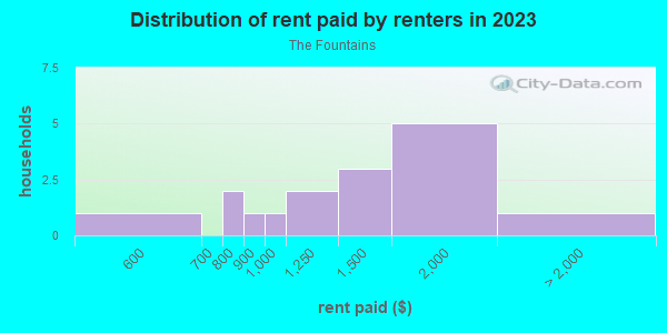 Rent paid by renters in 2013 in The Fountains in Orlando neighborhood in FL