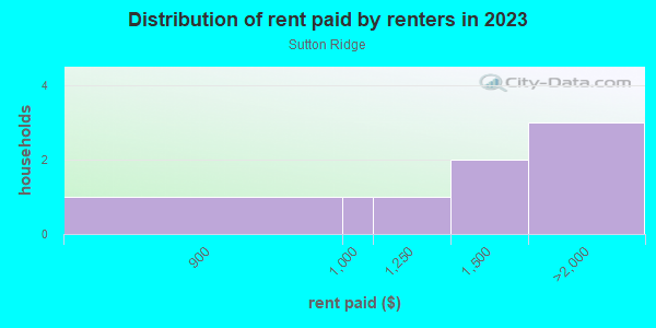 Rent paid by renters in 2013 in Sutton Ridge in Orlando neighborhood in FL