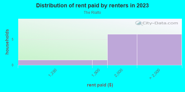 Rent paid by renters in 2013 in The Rialto in Orlando neighborhood in FL
