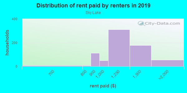 Rent paid by renters in 2013 in Sky Lake in Orlando neighborhood in FL