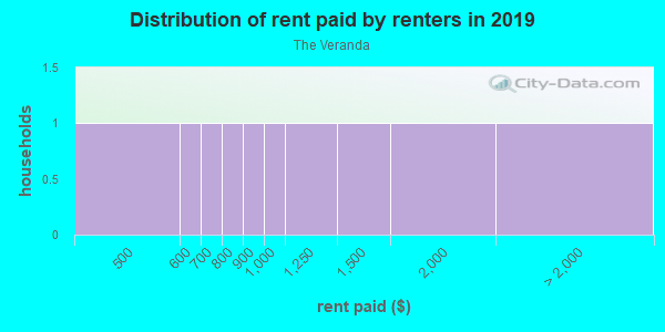 Rent paid by renters in 2013 in The Veranda in Orlando neighborhood in FL
