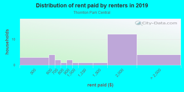 Rent paid by renters in 2013 in Thornton Park Central in Orlando neighborhood in FL