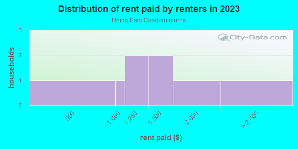 Rent paid by renters in 2013 in Union Park Condominiums in Orlando neighborhood in FL