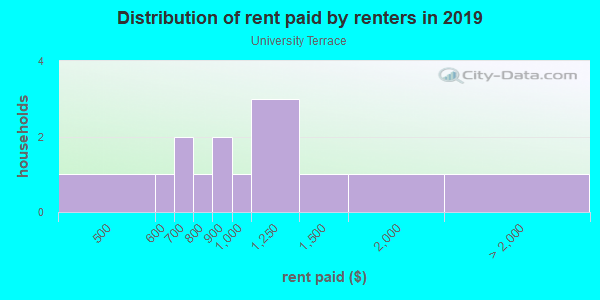 Rent paid by renters in 2013 in University Terrace in Orlando neighborhood in FL