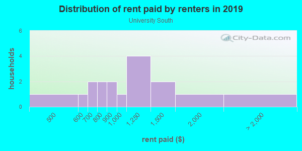 Rent paid by renters in 2013 in University South in Orlando neighborhood in FL