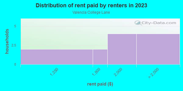 Rent paid by renters in 2013 in Valencia College Lane in Orlando neighborhood in FL