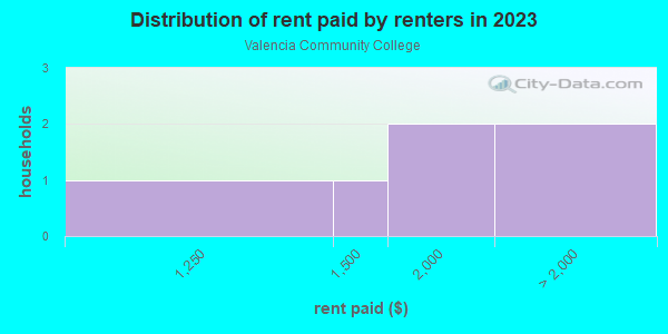 Rent paid by renters in 2013 in Valencia Community College in Orlando neighborhood in FL