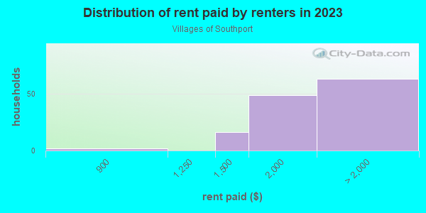 Rent paid by renters in 2013 in Villages of Southport in Orlando neighborhood in FL