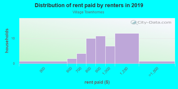 Rent paid by renters in 2013 in Village Townhomes in Orlando neighborhood in FL