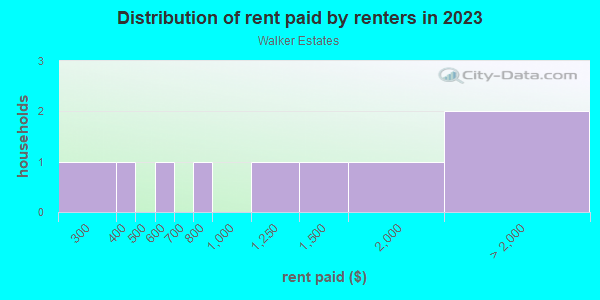 Rent paid by renters in 2013 in Walker Estates in Orlando neighborhood in FL