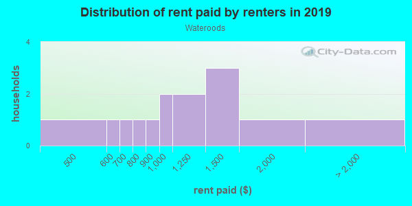 Rent paid by renters in 2013 in Wateroods in Orlando neighborhood in FL