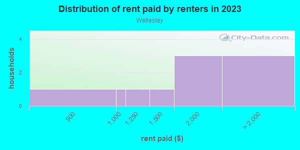 Rent paid by renters in 2013 in Wellesley in Orlando neighborhood in FL