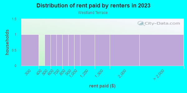 Rent paid by renters in 2013 in Westland Terrace in Orlando neighborhood in FL