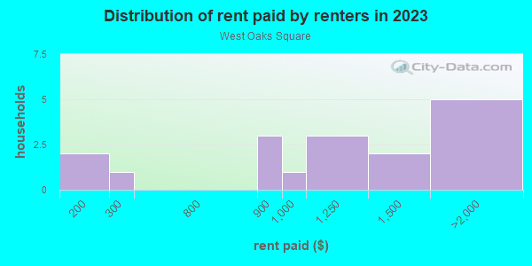 Rent paid by renters in 2013 in West Oaks Square in Orlando neighborhood in FL
