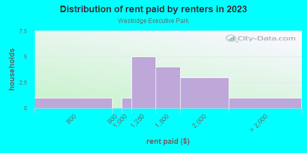 Rent paid by renters in 2013 in Westridge Executive Park in Orlando neighborhood in FL
