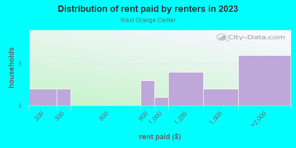Rent paid by renters in 2013 in West Orange Center in Orlando neighborhood in FL