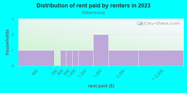 Rent paid by renters in 2013 in Williamsburg in Orlando neighborhood in FL